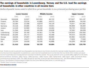 The earnings of households in Luxembourg, Norway and the U.S. lead the earnings of households in other countries in all income tiers