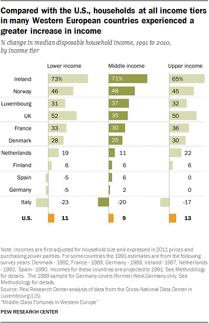 Compared with the U.S., households at all income tiers in many Western European countries experienced a greater increase in income