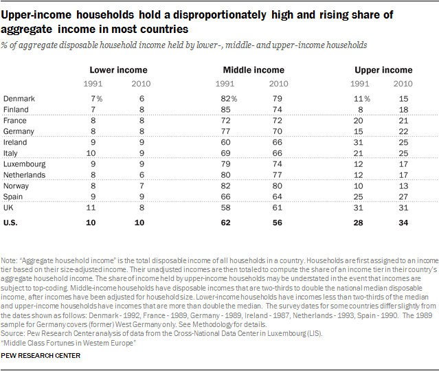 Upper-income households hold a disproportionately high and rising share of aggregate income in most countries