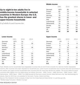 Up to eight-in-ten adults live in middle-income households in selected countries in Western Europe; the U.S. has the greatest shares in lower- and upper-income households