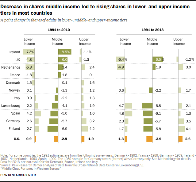 Decrease in shares middle-income led to rising shares in lower- and upper-income tiers in most countries