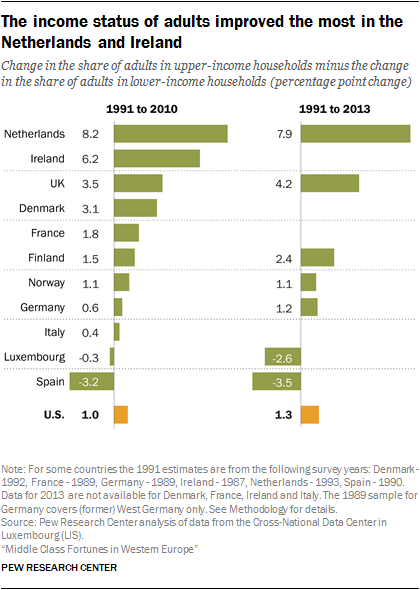 The income status of adults improved the most in the Netherlands and Ireland