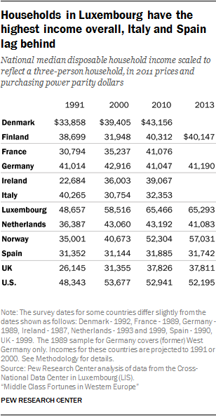Households in Luxembourg have the highest income overall, Italy and Spain lag behind