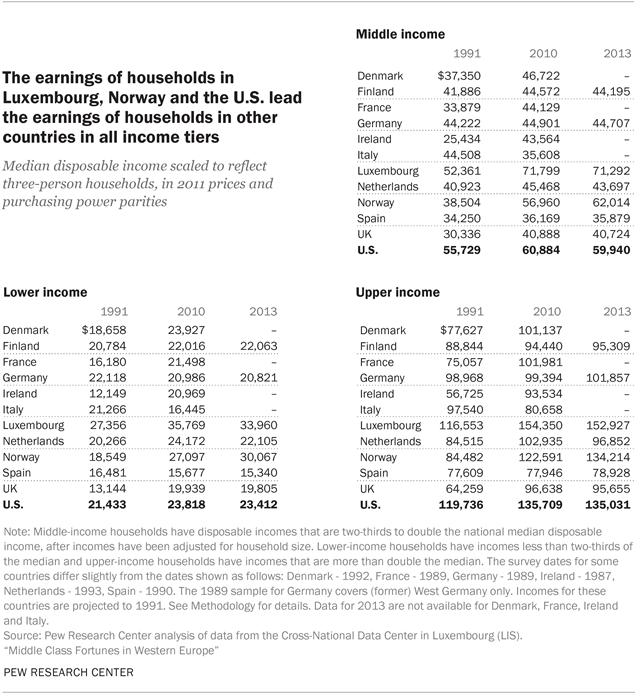 The earnings of households in Luxembourg, Norway and the U.S. lead the earnings of households in other countries in all income tiers