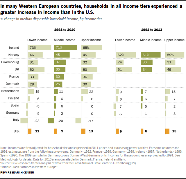 In many Western European countries, households in all income tiers experienced a greater increase in income than in the U.S.