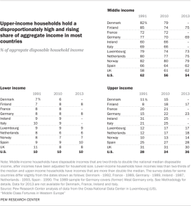 Upper-income households hold a disproportionately high and rising share of aggregate income in most countries