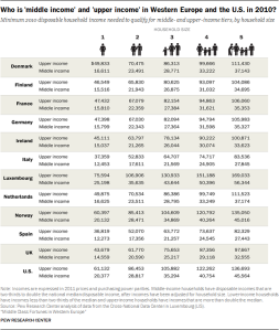 Who is 'middle income' and 'upper income' in Western Europe and the U.S. in 2010?
