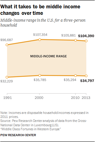What it takes to be middle income changes over time