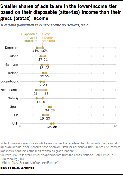 Smaller shares of adults are in the lower-income tier based on their disposable (after-tax) income than their gross (pretax) income