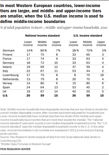 In most Western European countries, lower-income tiers are larger, and middle- and upper-income tiers are smaller, when the U.S. median income is used to define middle-income boundaries