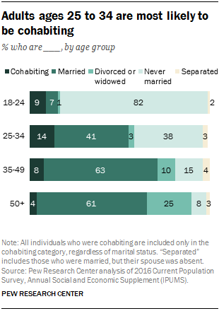 Adults ages 25 to 34 are most likely to be cohabiting