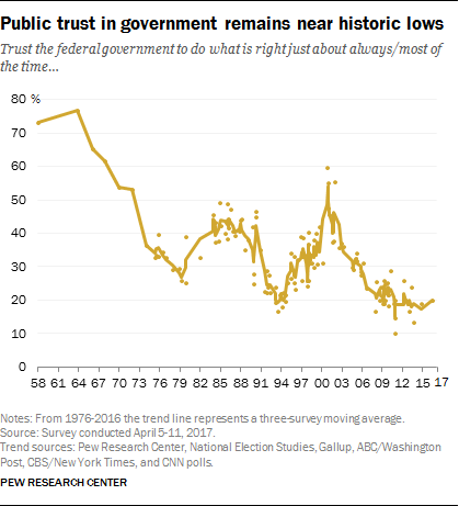 Public trust in government remains near historic lows