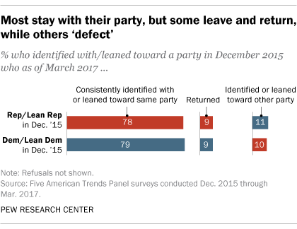 Most stay with their party, but some leave and return, while others ‘defect’
