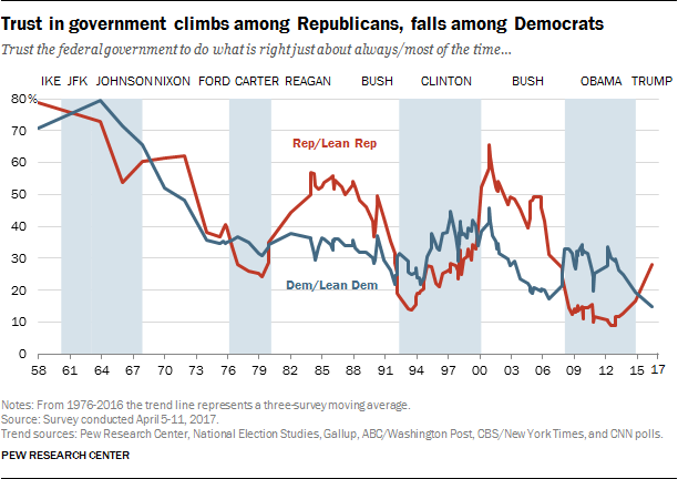Trust in government climbs among Republicans, falls among Democrats