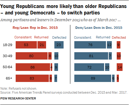Young Republicans more likely than older Republicans – and young Democrats – to switch parties