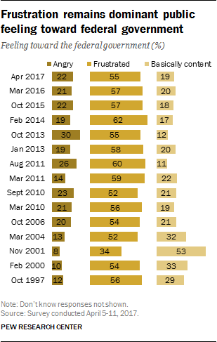 Frustration remains dominant public feeling toward federal government