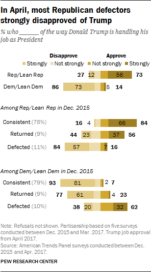 In April, most Republican defectors strongly disapproved of Trump