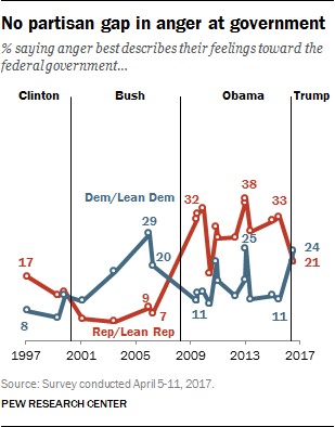 No partisan gap in anger at government
