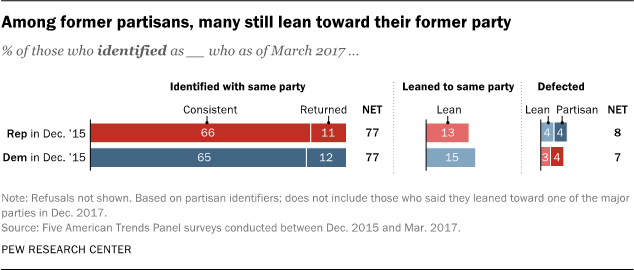 Among former partisans, many still lean toward their former party