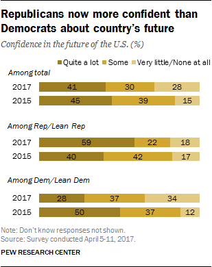 Republicans now more confident than Democrats about country’s future