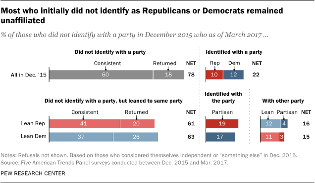 Most who initially did not identify as Republicans or Democrats remained unaffiliated