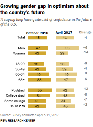 Growing gender gap in optimism about the country’s future