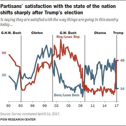 Partisans’ satisfaction with the state of the nation shifts sharply after Trump’s election