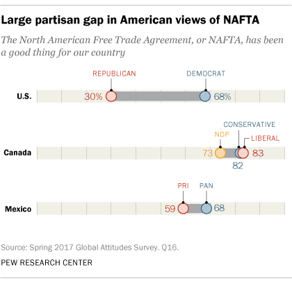 Large partisan gap in American views of NAFTA