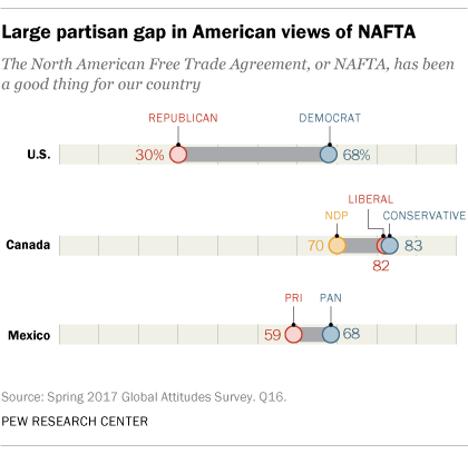 Large partisan gap in American views of NAFTA