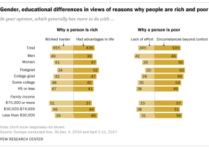 Gender, educational differences in views of reasons why people are rich and poor