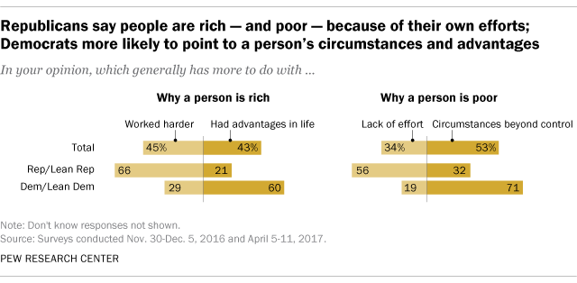 Republicans say people are rich – and poor – because of their own efforts; Democrats more likely to point to a person’s circumstances and advantages