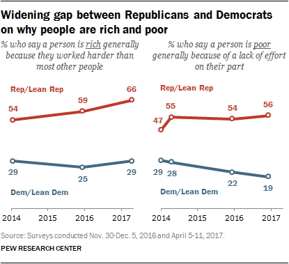 WIdening gap between Republicans and Democrats on why people are rich and poor