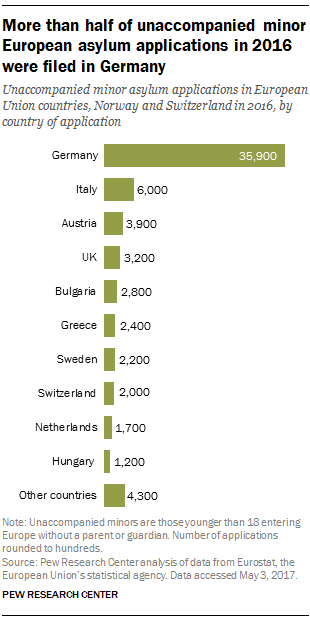 More than half of unaccompanied minor European asylum applications in 2016 were filed in Germany