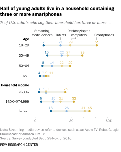 Half of young adults live in a household containing three or more smartphones