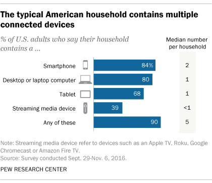 The typical American household contains multiple connected devices