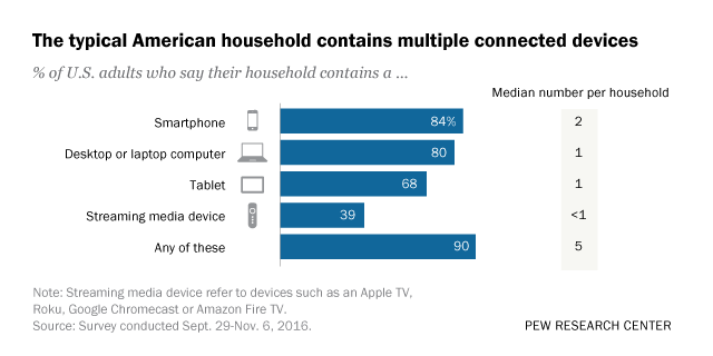 The typical American household contains multiple connected devices