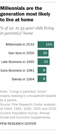 Millennials are the generation most likely to live at home