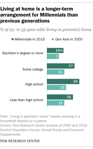 Living at home is a longer-term arrangement for Millennials than previous generations