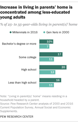 Increase in living in parents’ home is concentrated among less-educated young adults