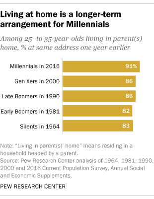 Living at home is a longer-term arrangement for Millennials