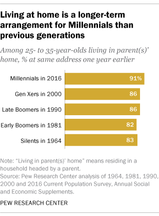 Living at home is a longer-term arrangement for Millennials than previous generations