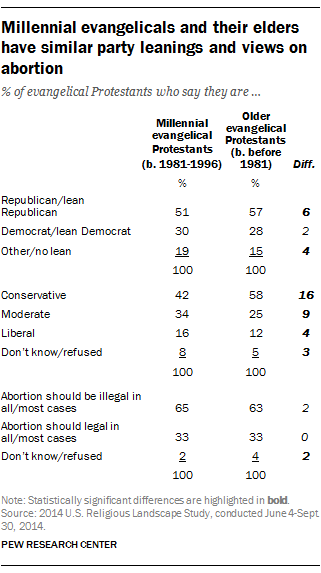 Millennial evangelicals and their elders have similar party leanings and views on abortion