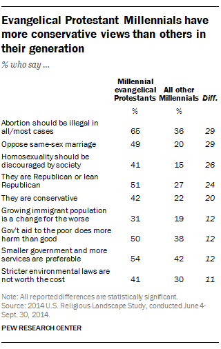 Evangelical Protestant Millennials have more conservative views than others in their generation