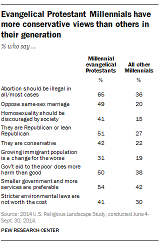 Evangelical Protestant Millennials have more conservative views than others in their generation