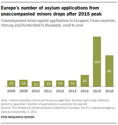 Europe’s number of asylum applications from unaccompanied minors drops after 2015 peak