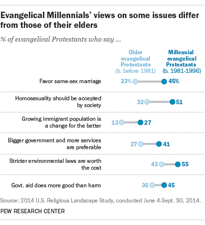 Evangelical Millennials’ views on some issues differ from those of their elders