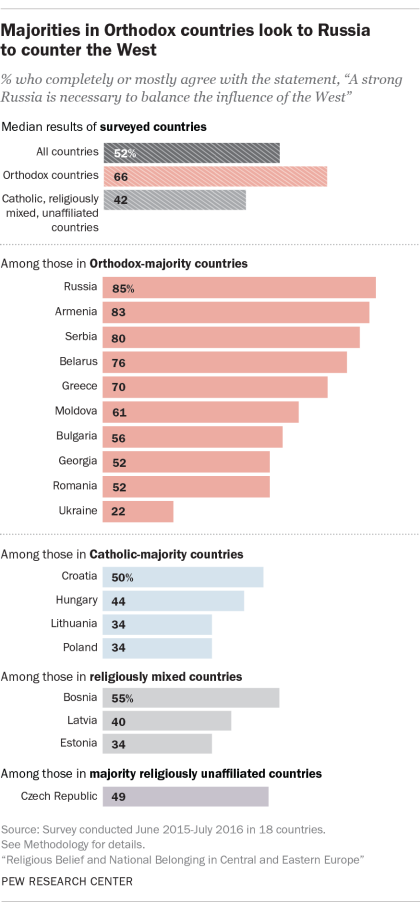 Majorities in Orthodox countries look to Russia to counter the West