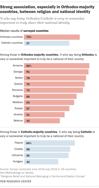 Strong association, especially in Orthodox-majority countries, between religion and national identity