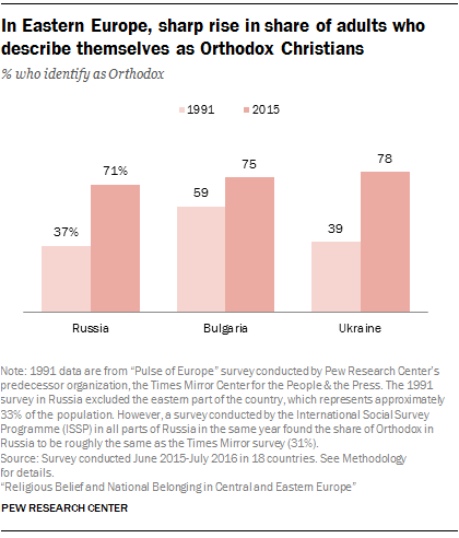 In Eastern Europe, sharp rise in share of adults who describe themselves as Orthodox Christians