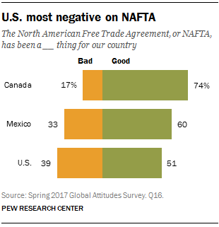 U.S. most negative on NAFTA